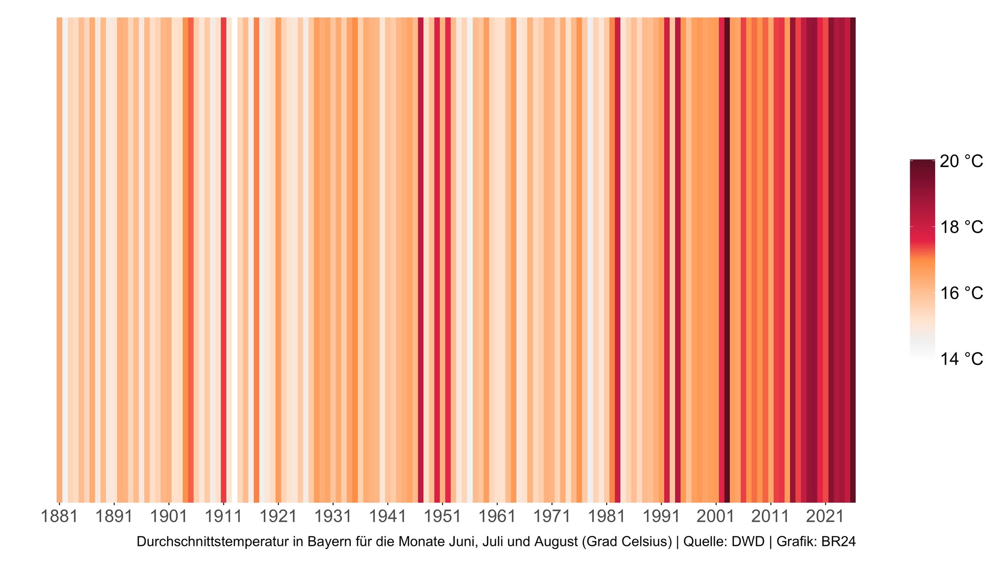 Klimastreifen: Durchschnittstemperatur in Bayern für den Sommer (Grad Celsius)