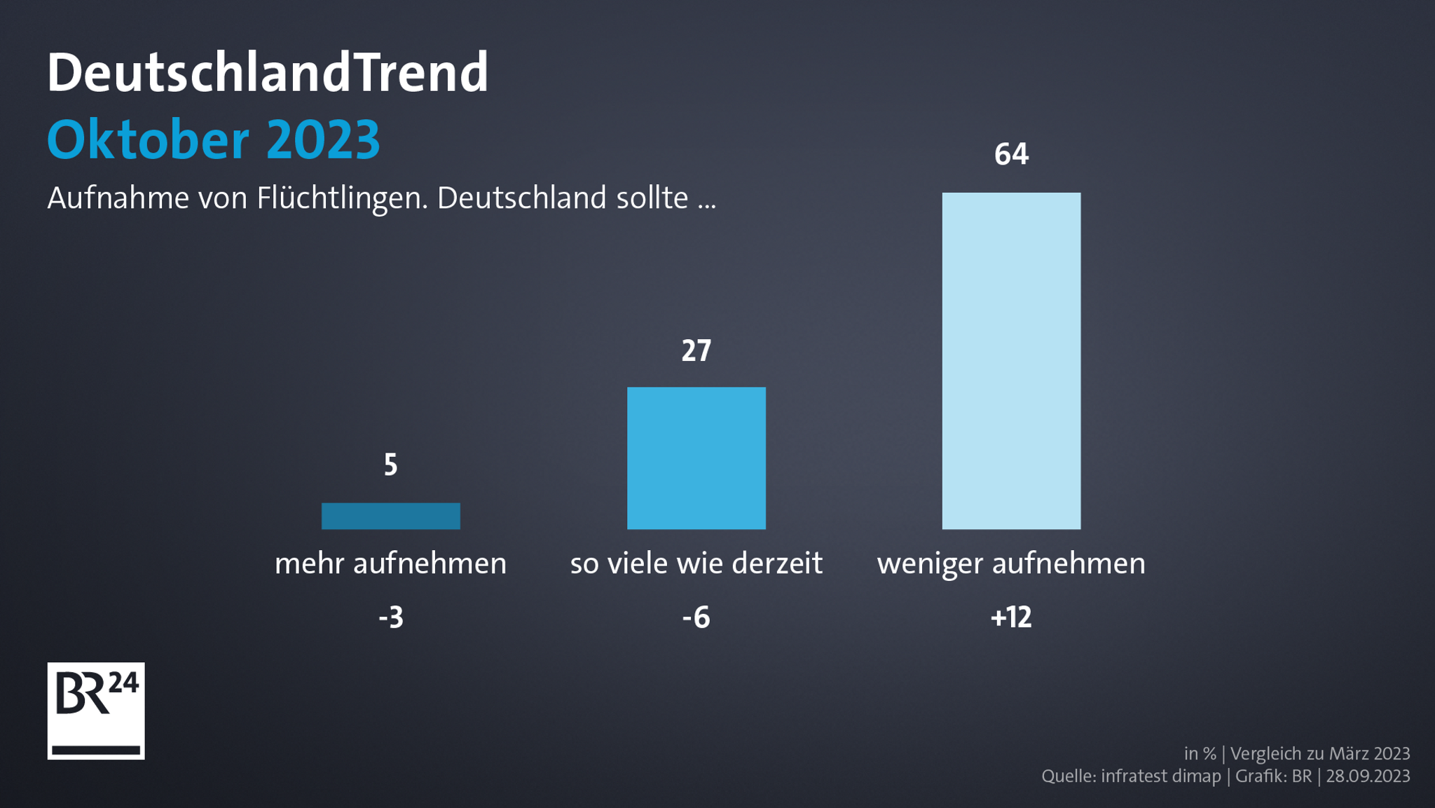 DeutschlandTrend: Aufnahme von Flüchtlingen