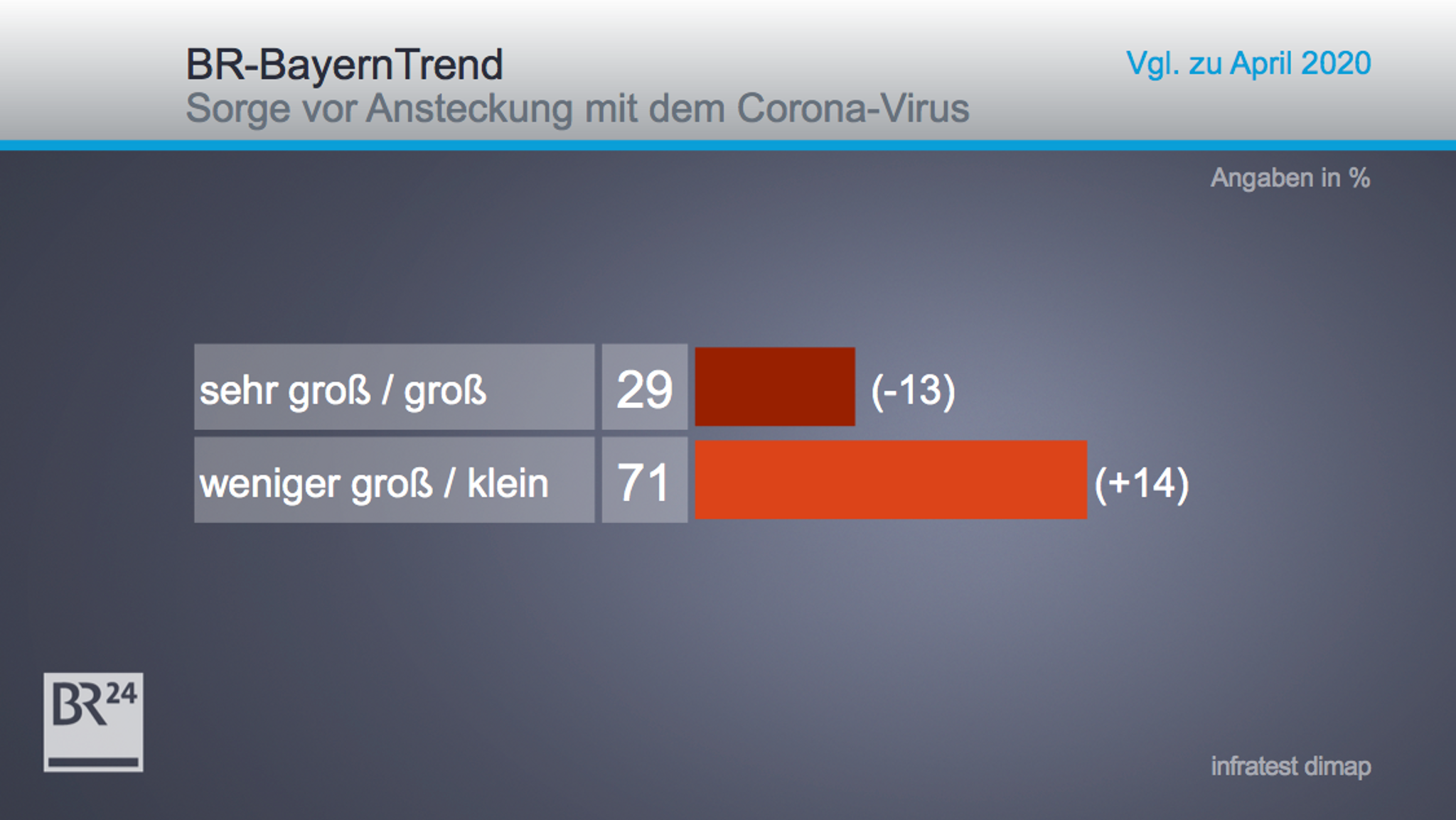 Aktuell haben 29 Prozent der Menschen im Freistaat sehr große bzw. große Sorgen, dass sie sich mit dem Corona-Virus anstecken könnten.