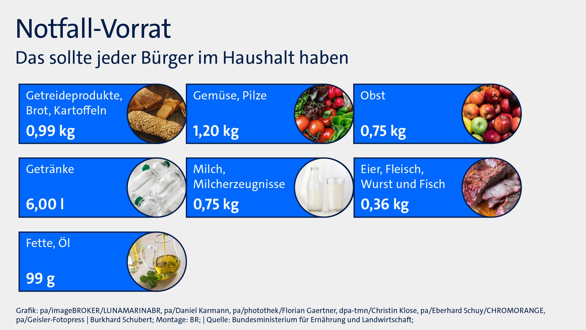 Grafik: Notfall-Vorrat - Lebensmittel für drei Tage sollte jeder Bürger im Haus haben