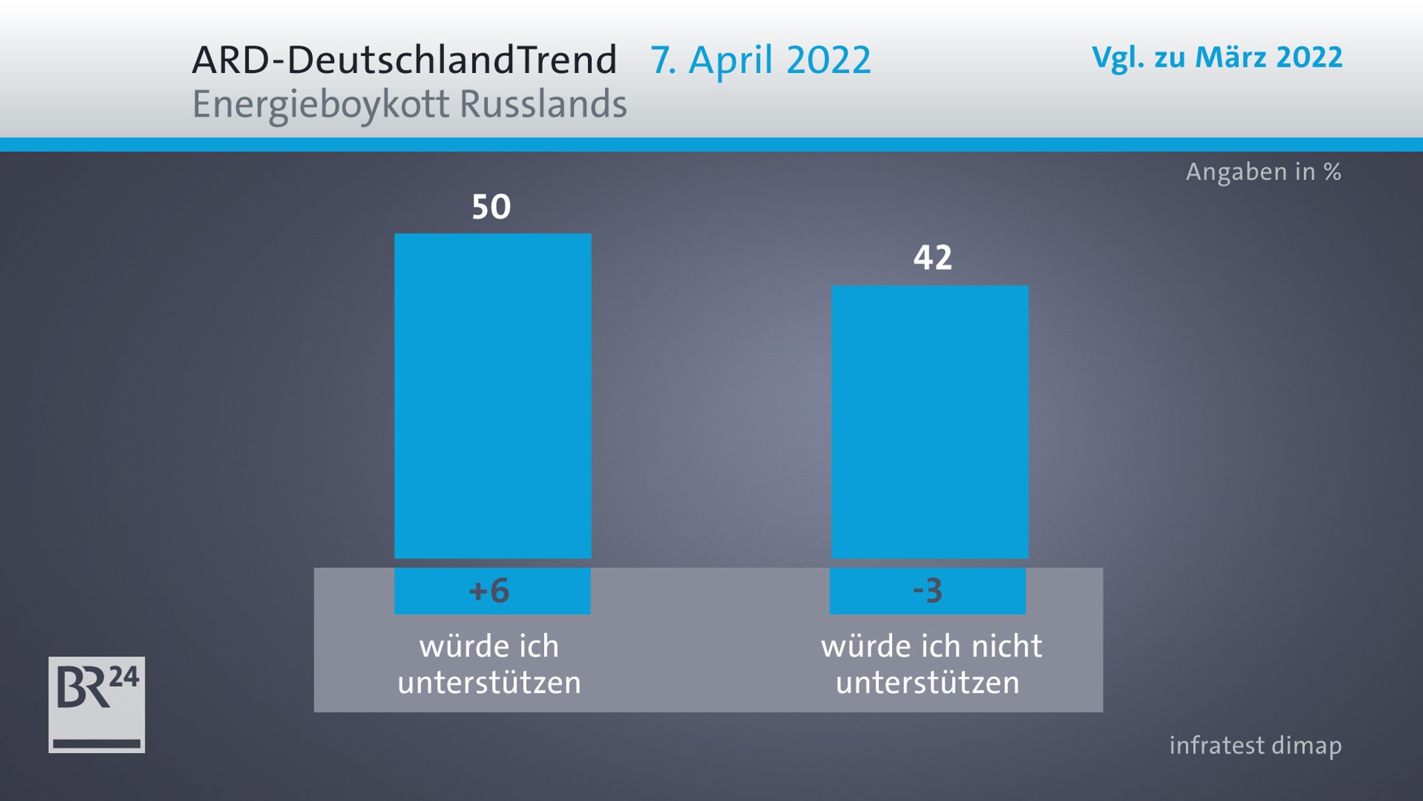 ARD-DeutschlandTrend: Energieboykott Russlands 