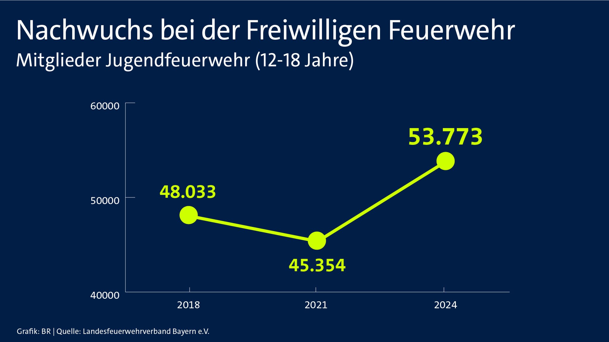Mitglieder Jugendfeuerwehr (12-18 Jahre). 2015: 48.033, 2021: 45.354, 2024: 53.773. Quelle: Landesfeuerwehrverband Bayern e.V.