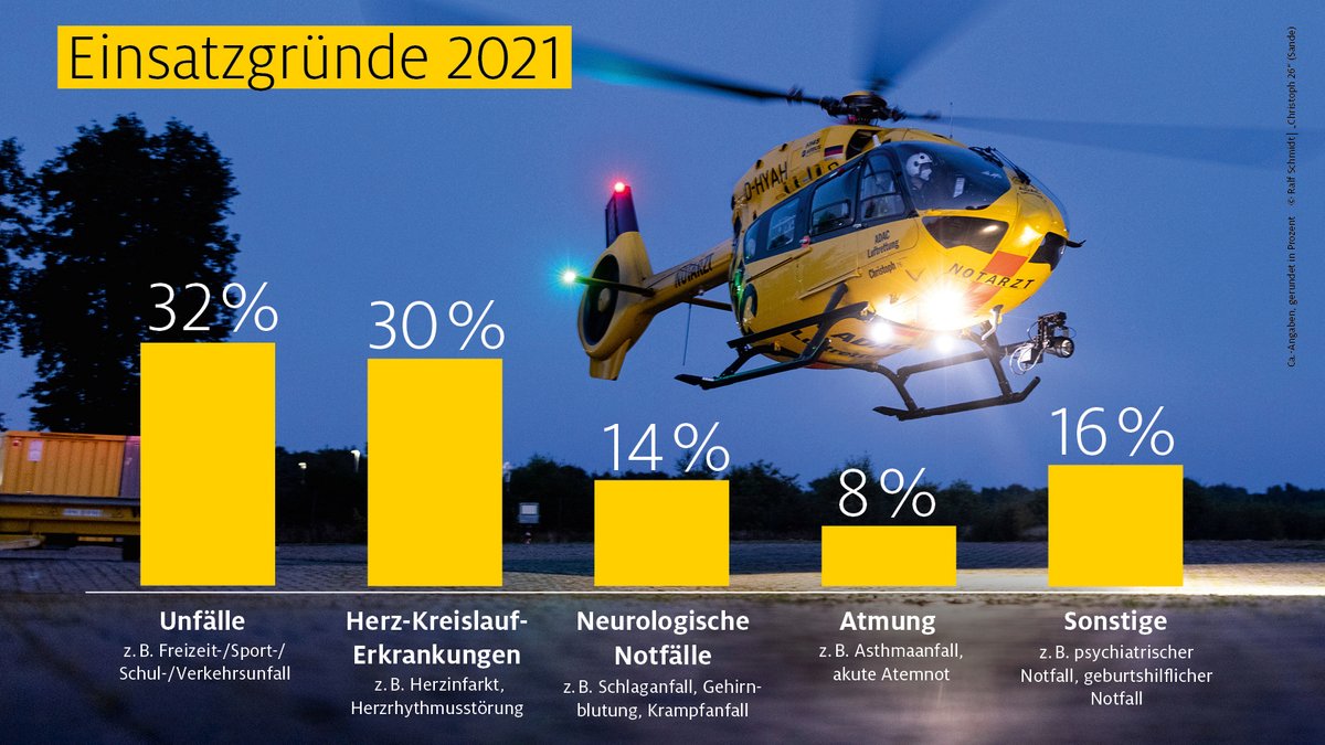 Infografik mit Säulendiagramm der häufigsten Einsätze der ADAC Luftrettung, im Hintergrund ein gelber Rettungshubschrauber