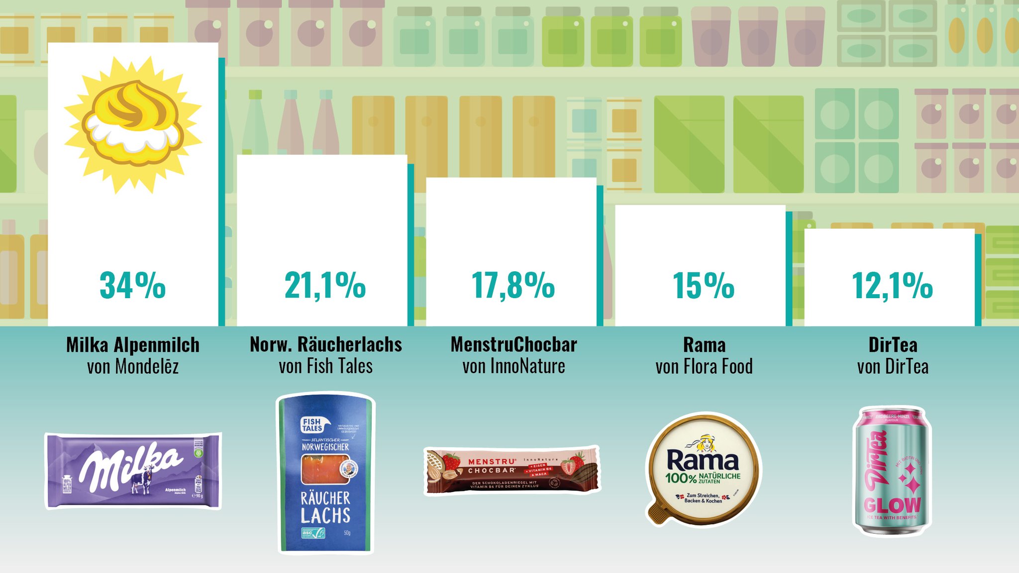 Abstimmungsergebnis für den "Goldenen Windbeutel"