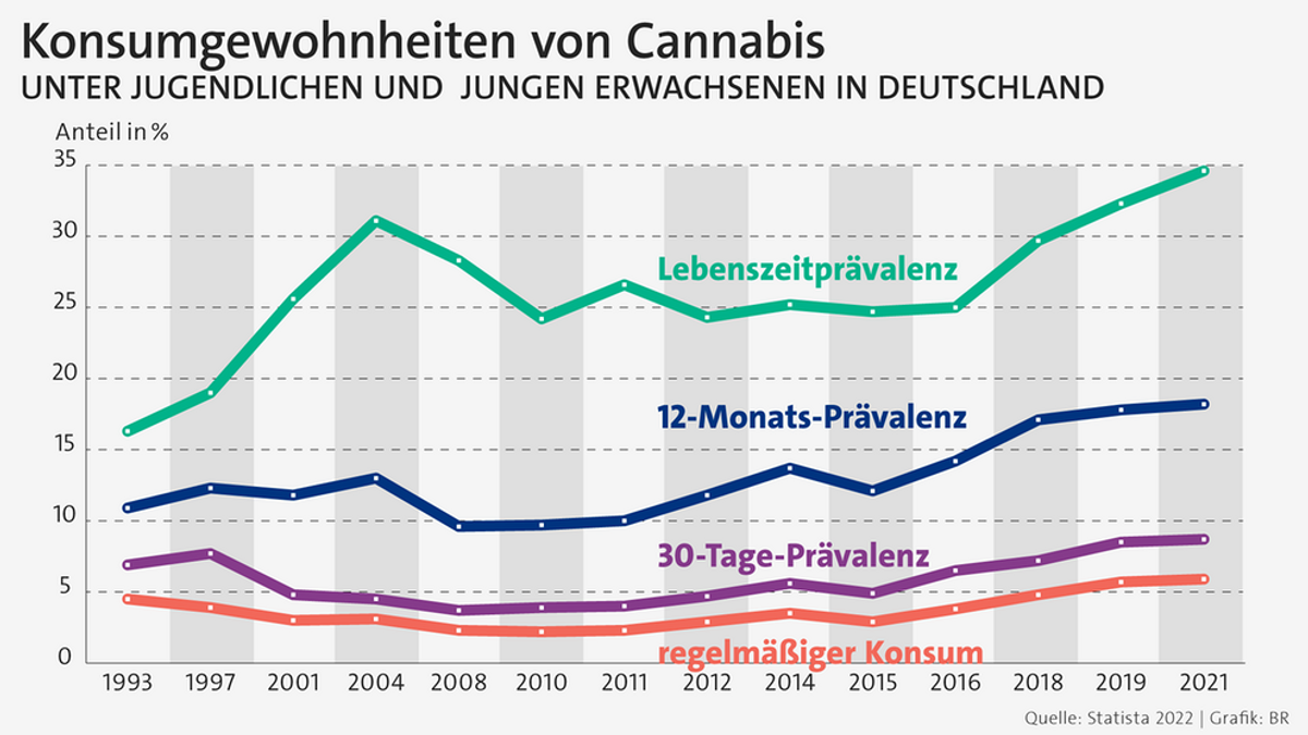 Die Statistik zeigt die Entwicklung der Lebenszeitprävalenz, der 12-Monats-Prävalenz, der 30-Tage-Prävalenz und des regelmäßigen Konsums von Cannabis unter Jugendlichen und jungen Erwachsenen in Deutschland im Zeitraum von 1993 bis 2021. Im Jahr 2021 belief sich die Lebenszeitprävalenz von Cannabiskonsum unter Jugendlichen und jungen deutschen Erwachsenen im Alter zwischen 12 und 25 Jahre auf rund durchschnittlich 34,6 Prozent.