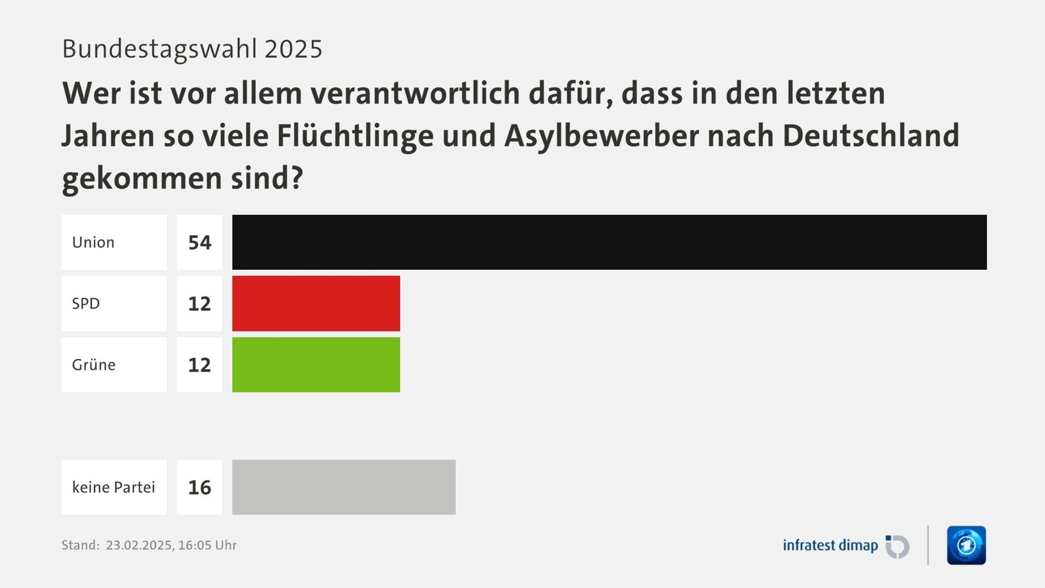 Verantwortung im Bereich Flüchtlinge und Asylbewerber