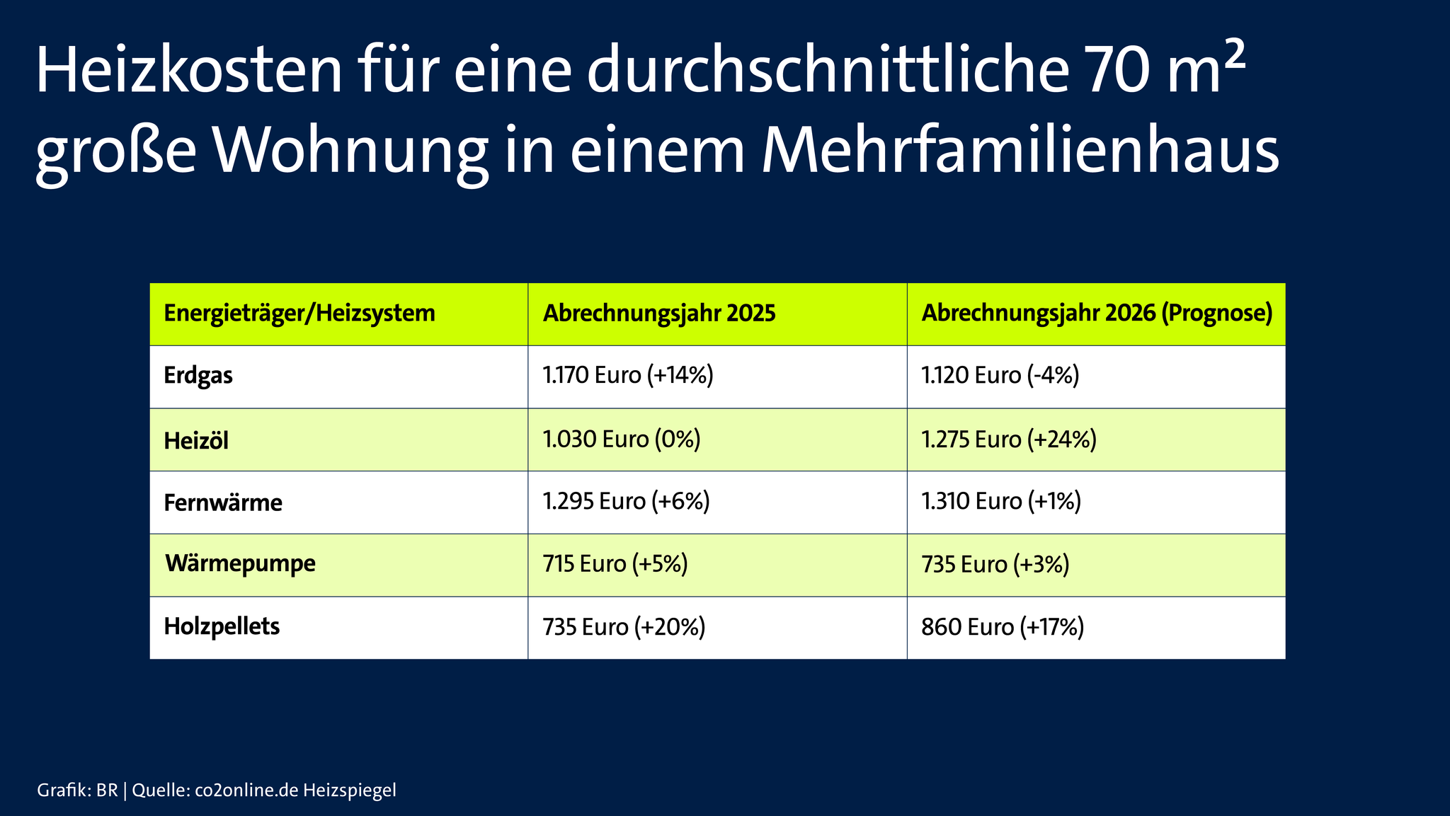 Grafik zu den Heizpreisen