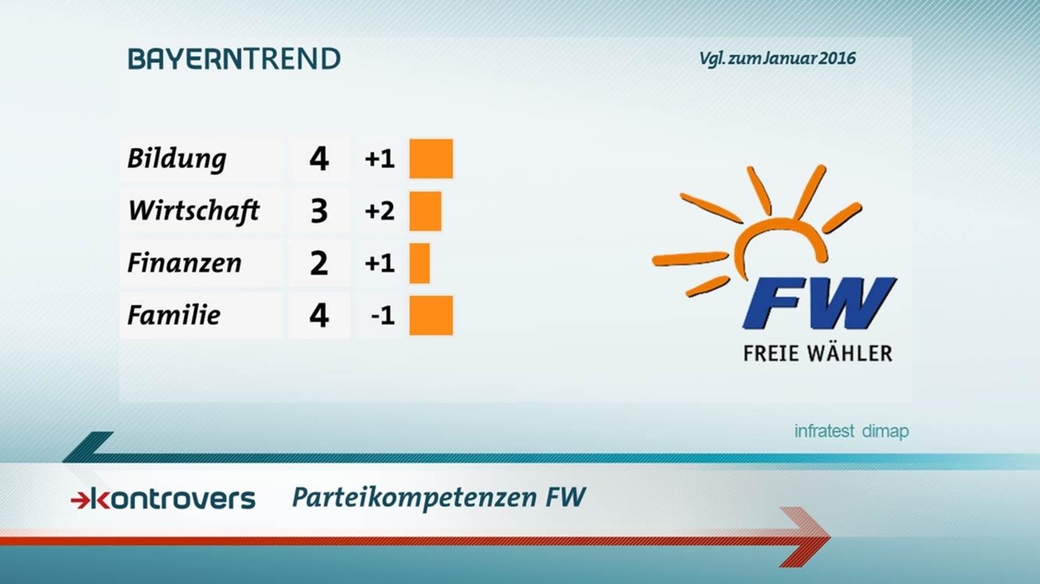 Parteikompetenz der Freien Wähler - BayernTrend im Januar 2017