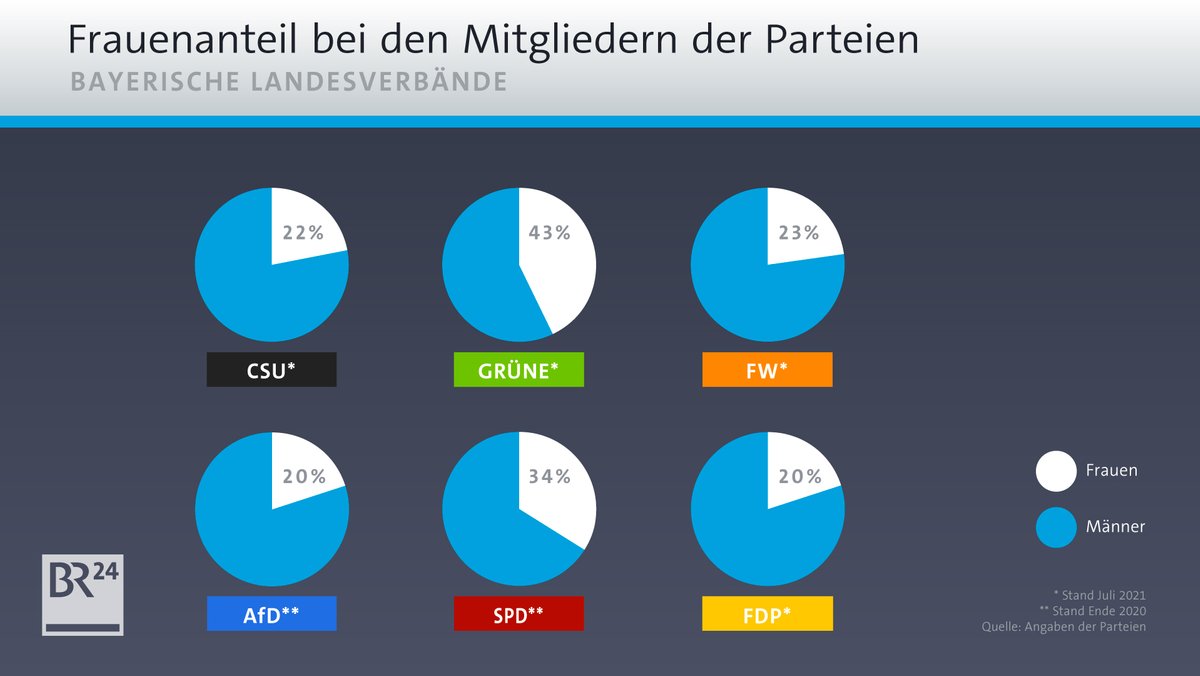 Frauenanteil bayerischer Parteien.
