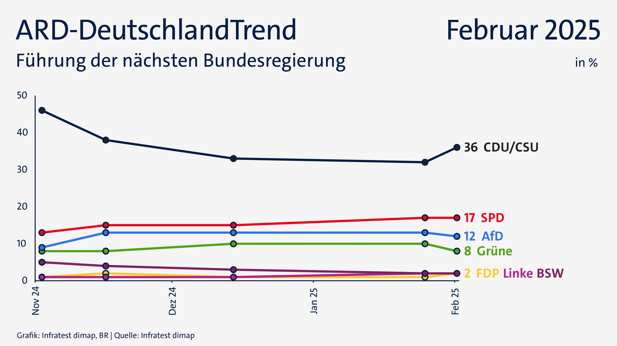 ARD-DeutschlandTrend vom 6. Februar 2025: Führung der nächsten Bundesregierung