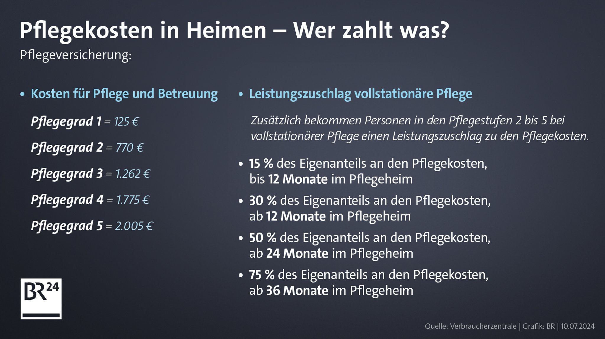 Die staatliche Pflegeversicherung übernimmt in Teilen die Kosten für die Pflege.