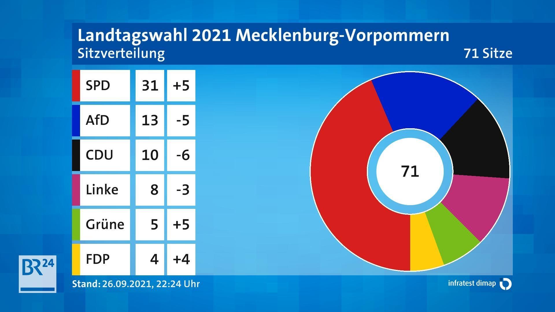 Landtagswahlen: SPD In Mecklenburg-Vorpommern Und Berlin Vorne | BR24