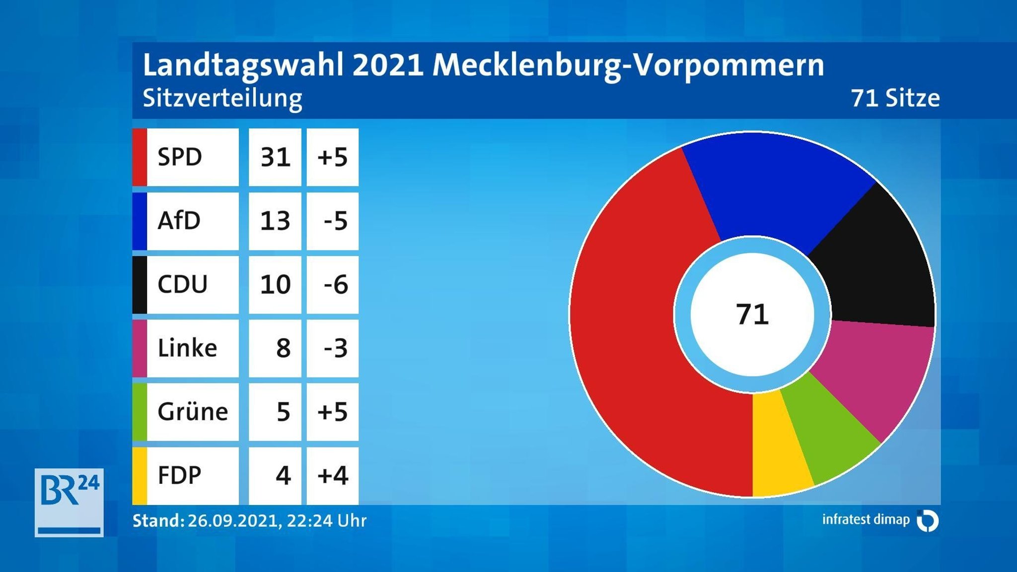 Sitzverteilung Mecklenburg-Vorpommern