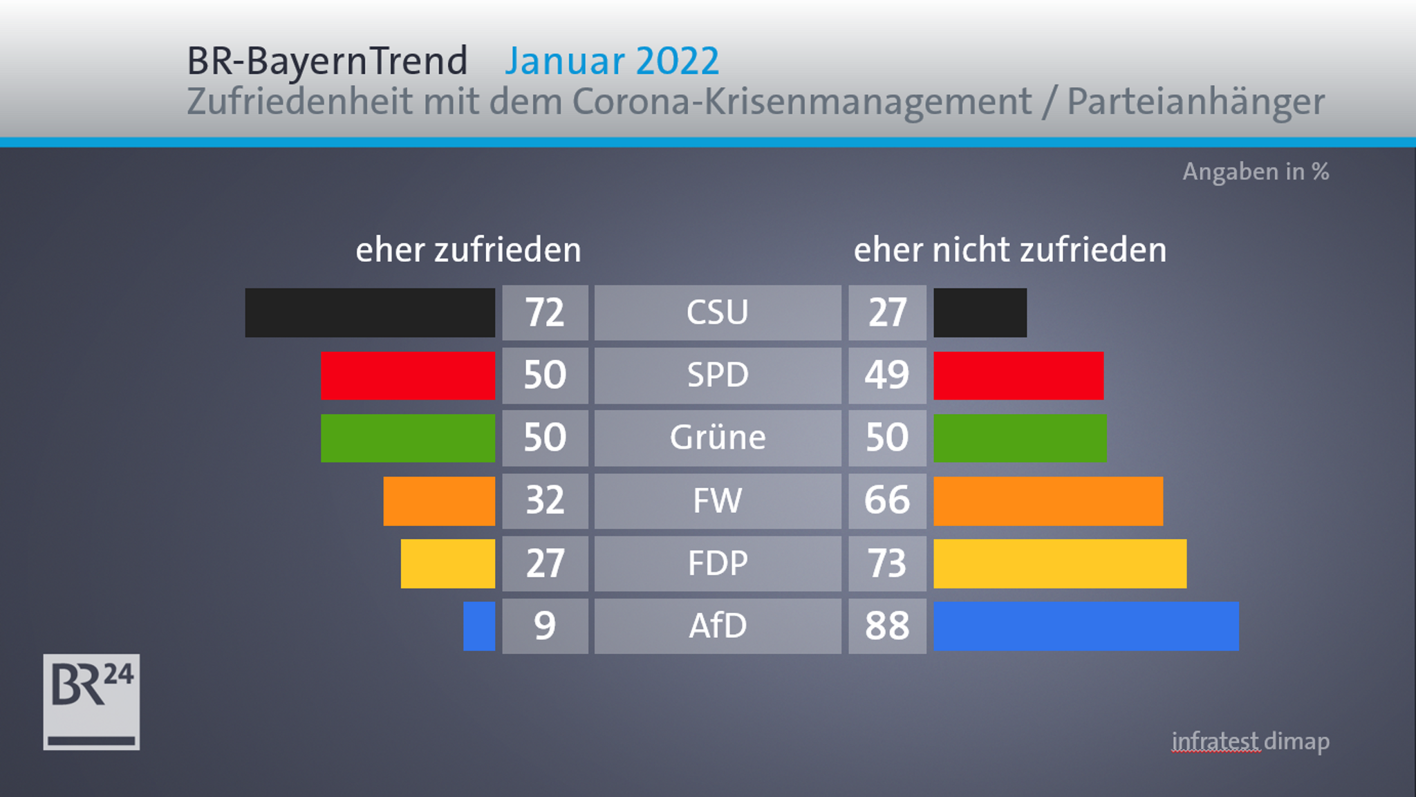 Zufriedenheit mit dem Corona-Krisenmanagement der Staatsregierung: Parteianhänger