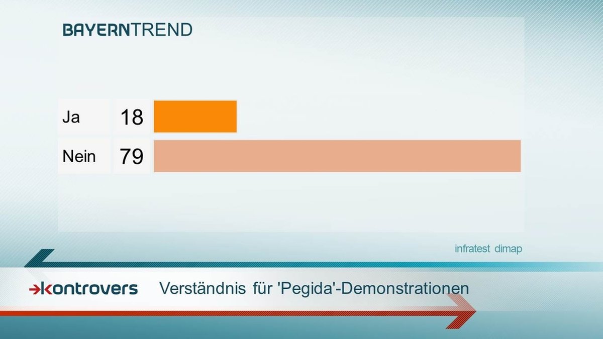79 Prozent der Bayern haben kein Verständnis für "Pegida"-Demonstrationen.
