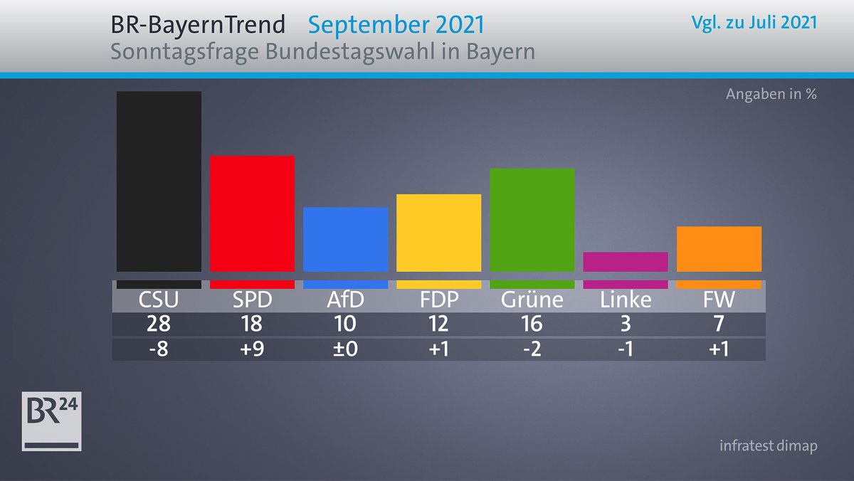 Sonntagsfrage Bundestagswahl in Bayern