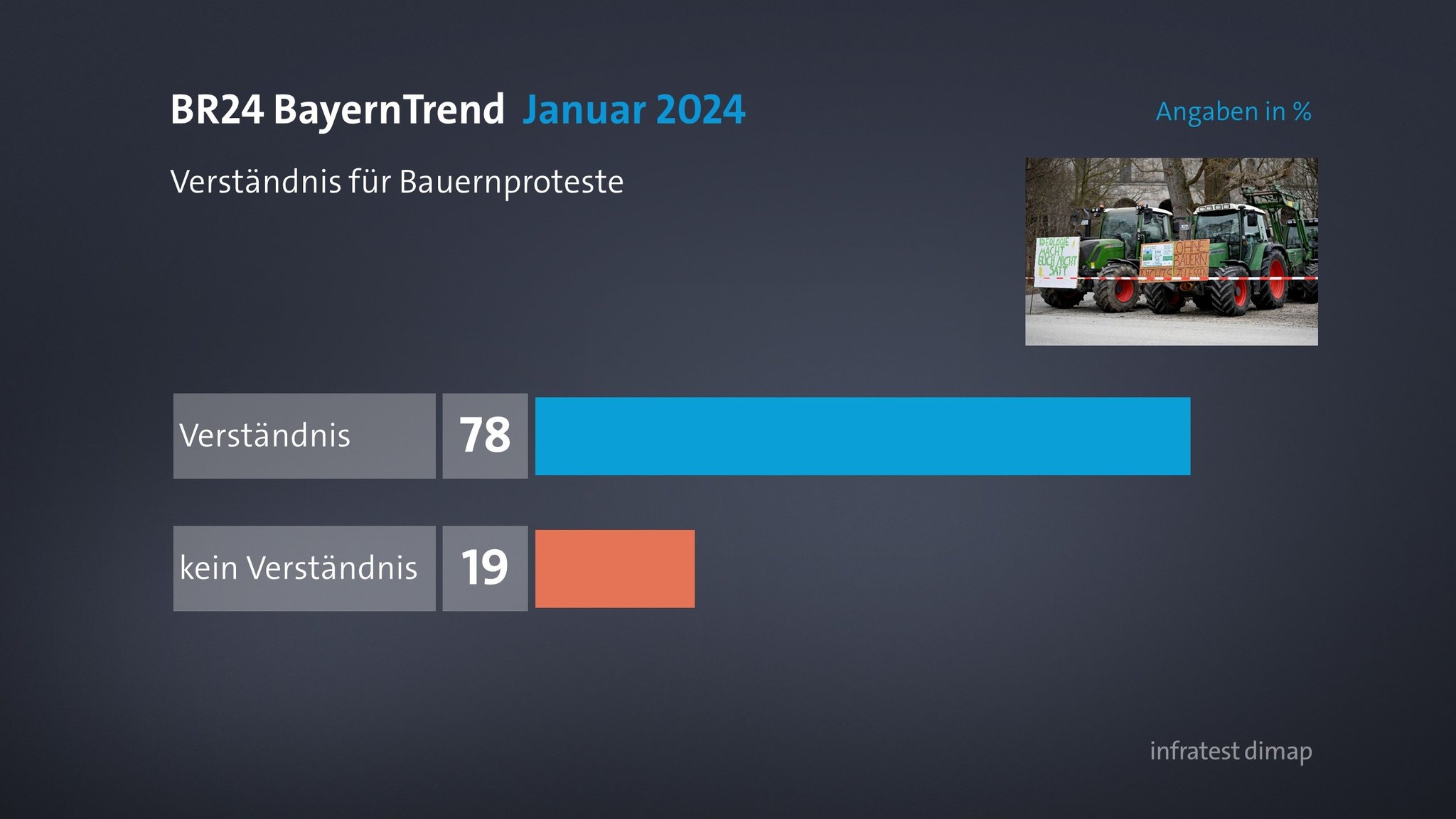 BR24 BayernTrend im Januar 2024: Verständnis für Bauernproteste