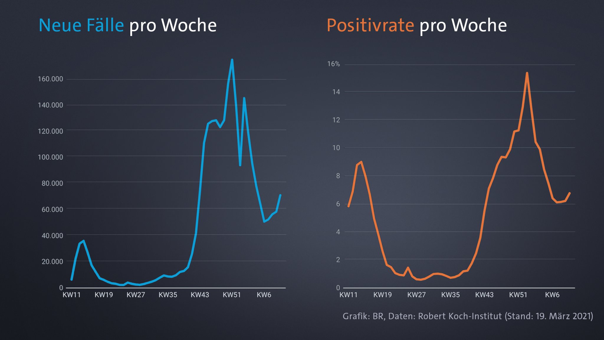 Corona-Neuinfektionen in Deutschland vs, Positivrate der PCR-Tests - Angaben je Kalenderwoche (RKI)