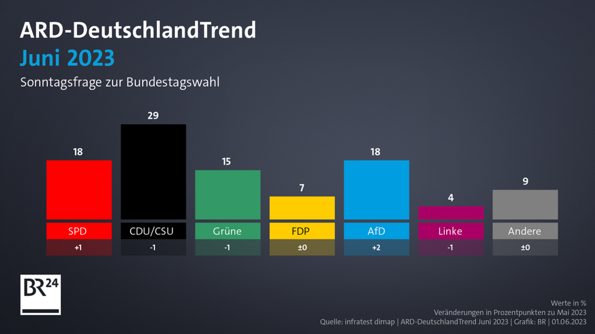 Sonntagsfrage zur Bundestagswahl: SPD 18%, CDU/CSU 29%, Grüne 15%, FDP 7%, AfD 18%, Linke 4%, Andere 9%.