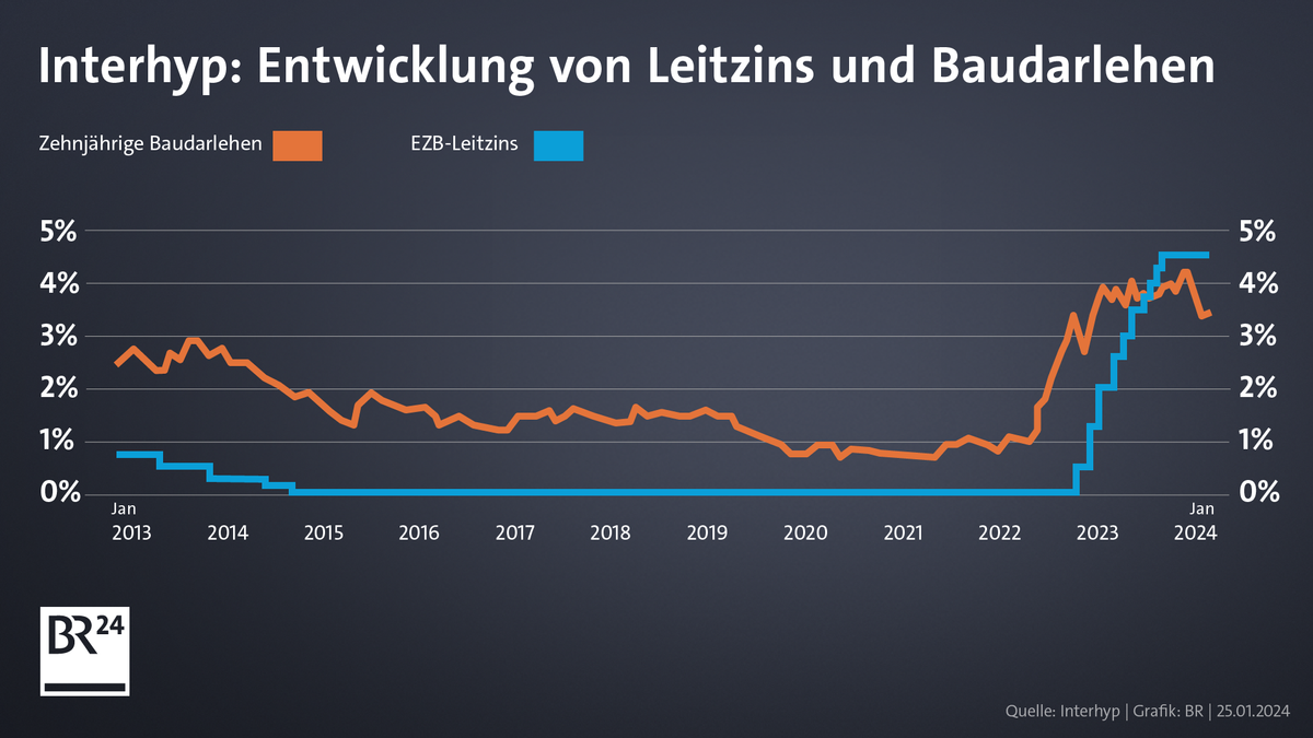 Leitzins und Baudarlehen im vergangenen Jahrzehnt