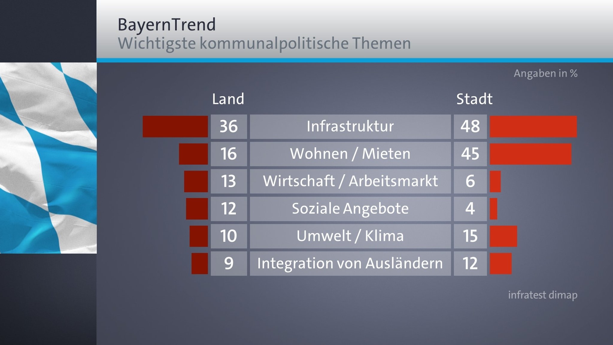 BR-BayernTrend Januar 2020