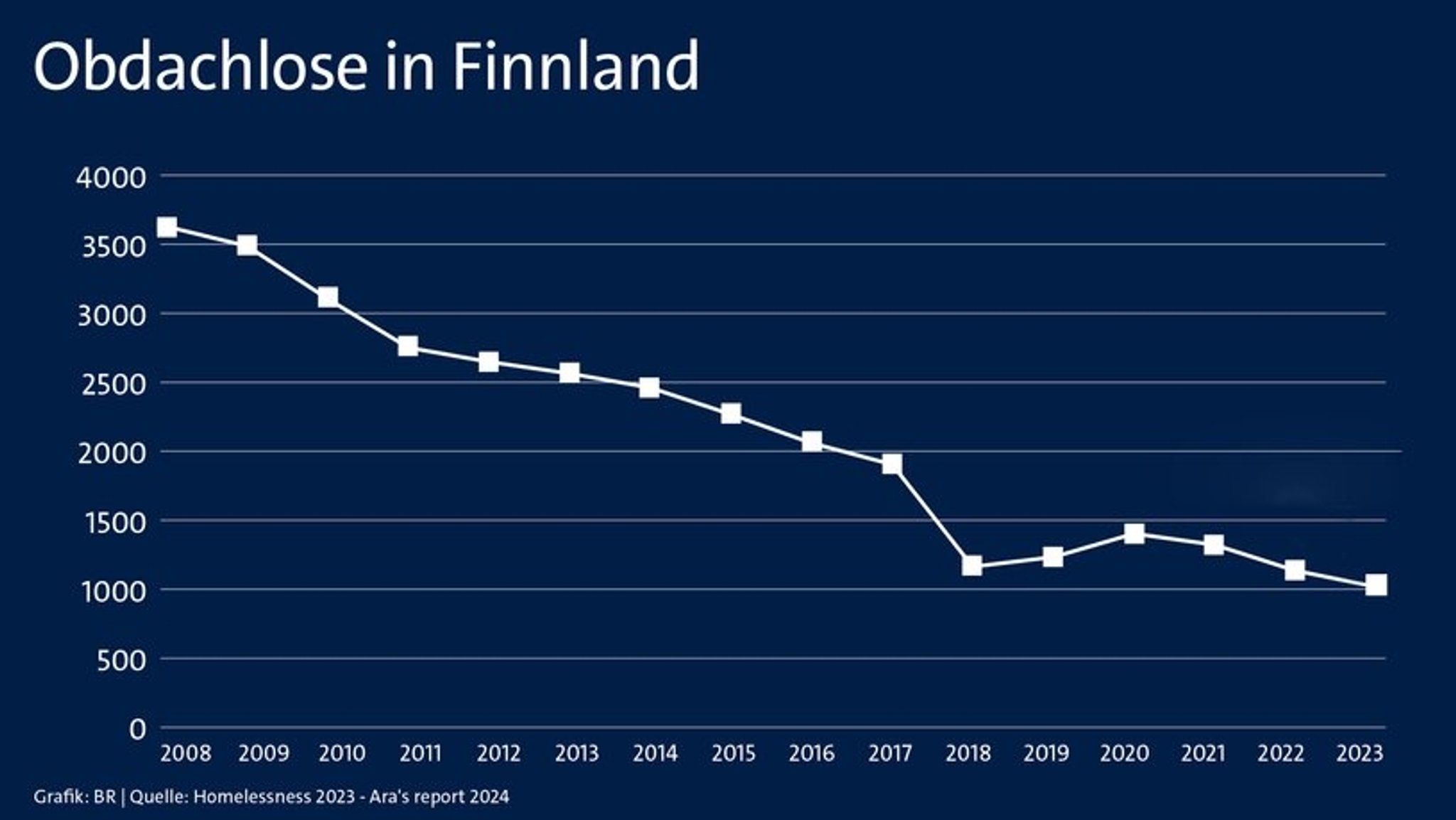 Seit Einführung von Housing First-Projekten landesweit gibt es 70 Prozent weniger Obdachlose in Finnland.