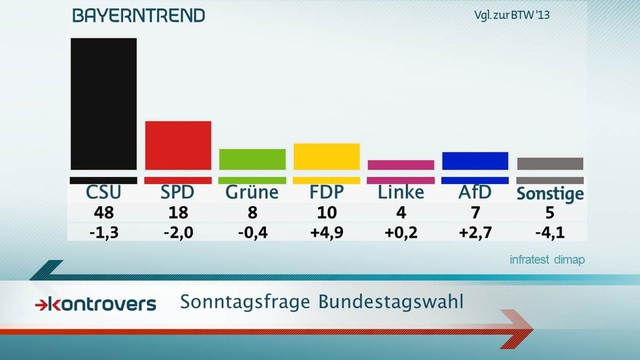 Sonntagsfrage Bundestagswahl im Mai 2017