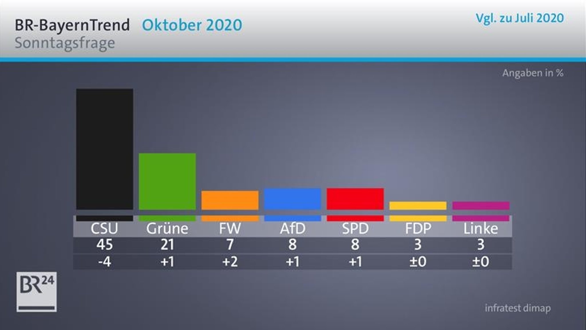 Die Ergebnisse der Sonntagsfrage im BR-BayernTrend