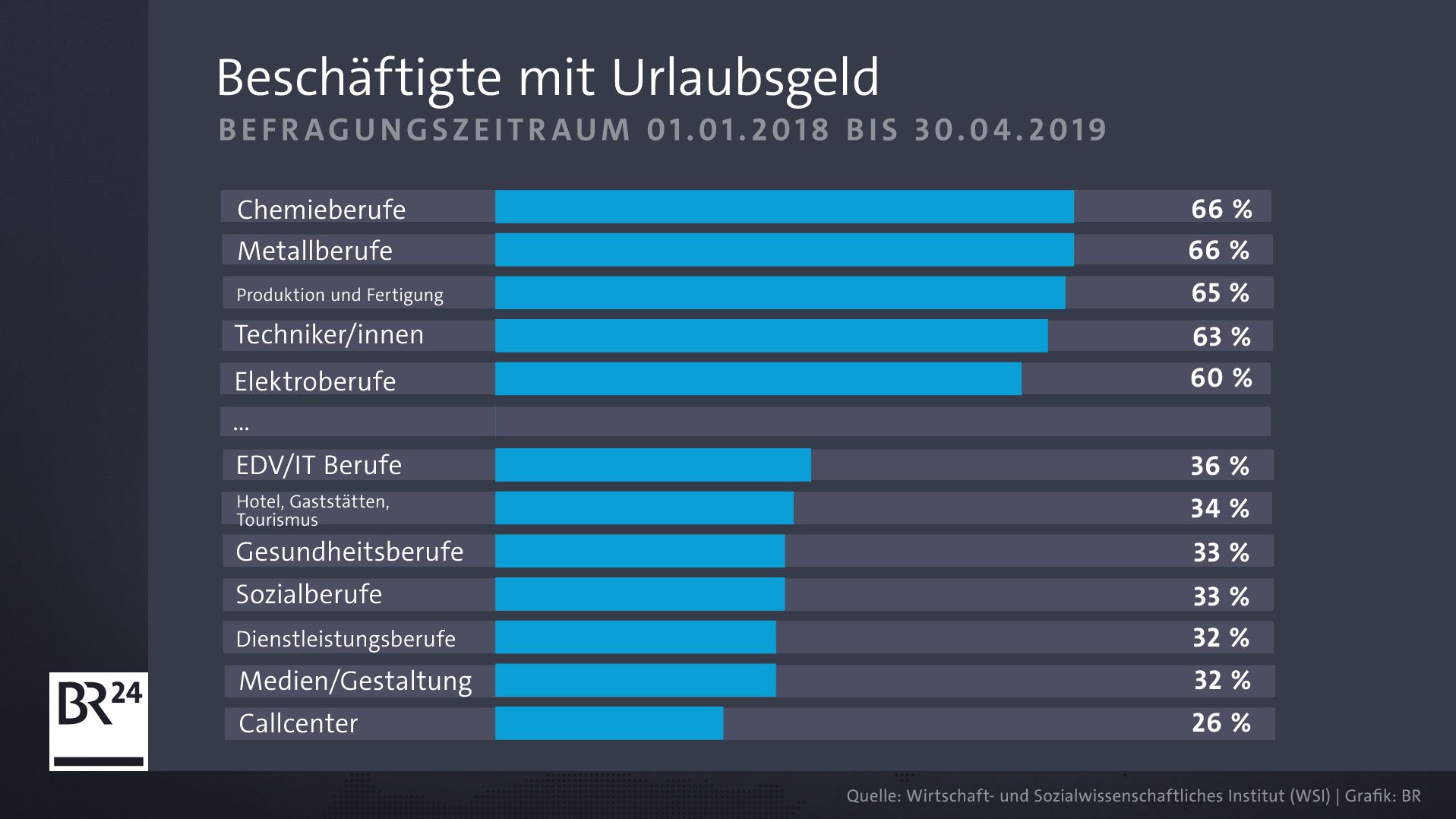 Urlaubsgeld Wer Bekommt Zusatzlich Was In Die Ferienkasse Br24