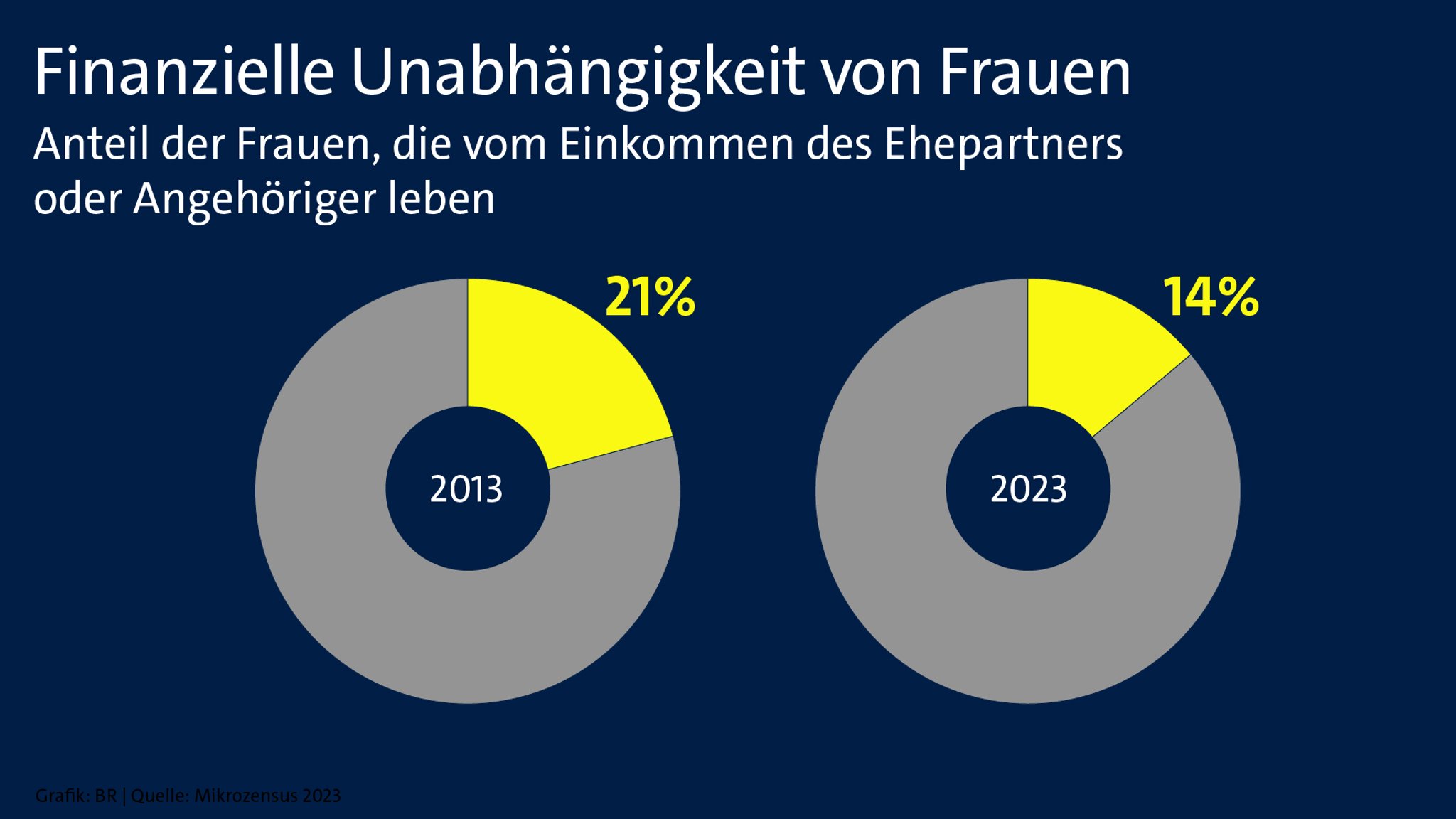 Finanzielle Unabhängigkeit von Frauen