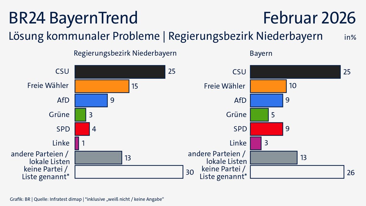 BayernTrend: Lösungskompetenz