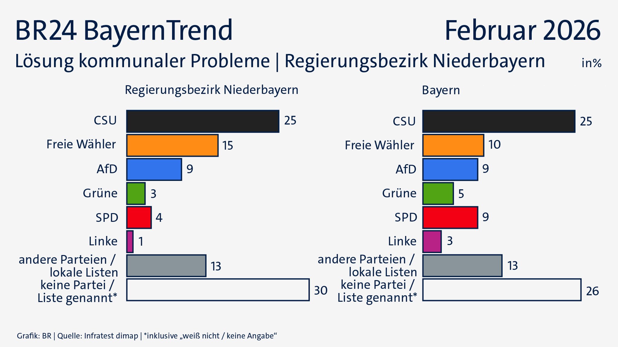 BayernTrend: Lösungskompetenz | Bild: BR24/Infratest dimap BayernTrend: Lösungskompetenz