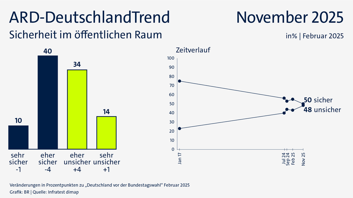 ARD-DeutschlandTrend im November 2025: Sicherheit im öffentlichen Raum | Bild: BR/Infratest dimap ARD-DeutschlandTrend im November 2025: Sicherheit im öffentlichen Raum