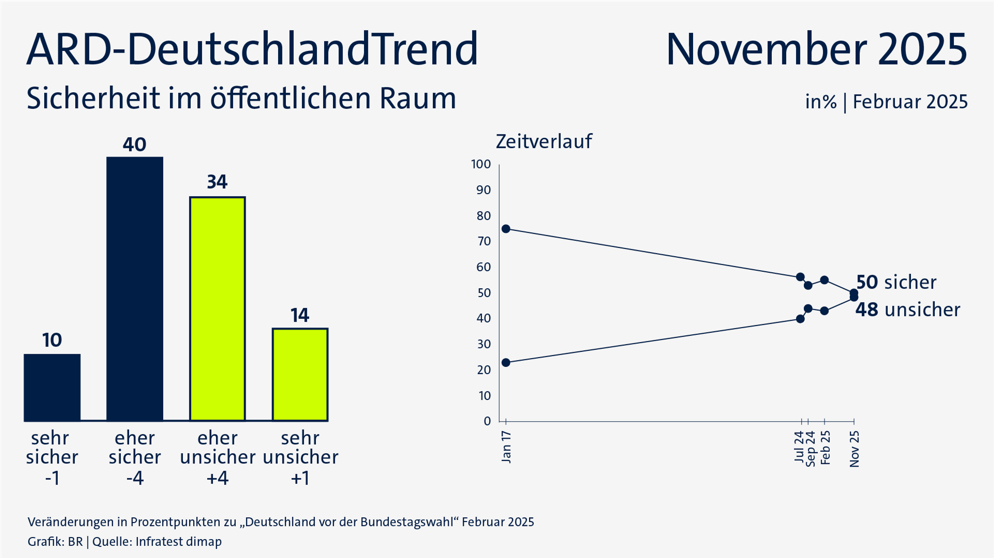 ARD-DeutschlandTrend im November 2025: Sicherheit im öffentlichen Raum