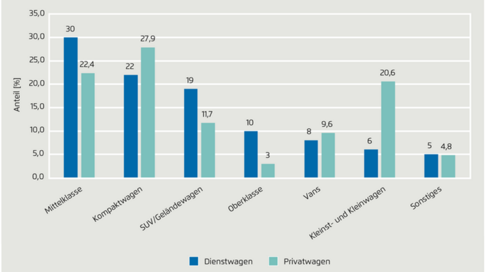 Vergleich der Autoklassen zwischen Dienst- und Privatwagen