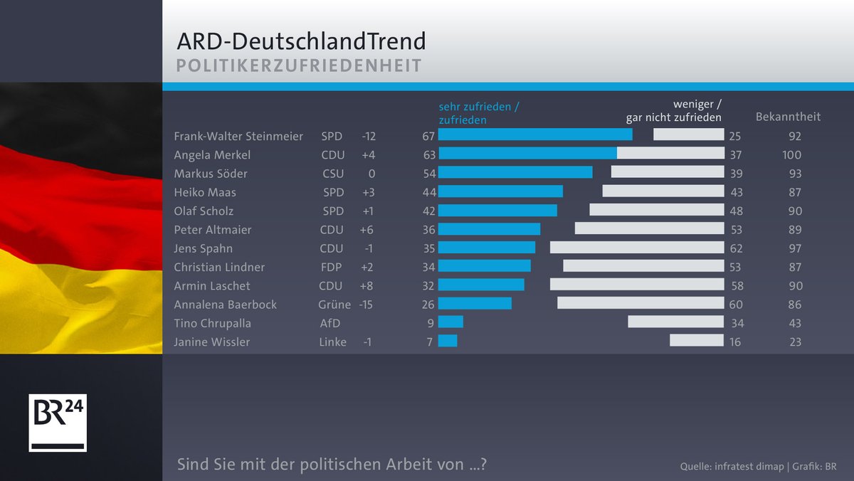 ARD-DeutschlandTrend: Politikerzufriedenheit