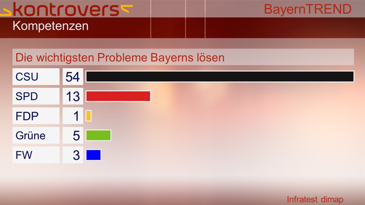 BayernTrend 2013 - Die wichtigsten Probleme Bayerns lösen