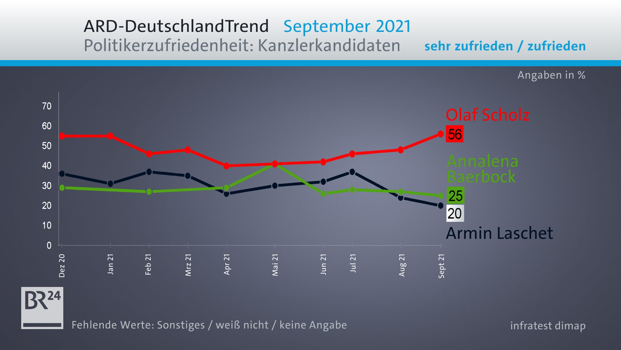 DeutschlandTrend: Politikerzufriedenheit.