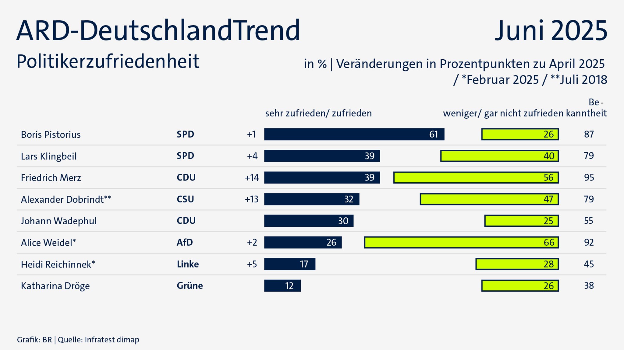 ARD-DeutschlandTrend im Juni 2025: Politikerzufriedenheit