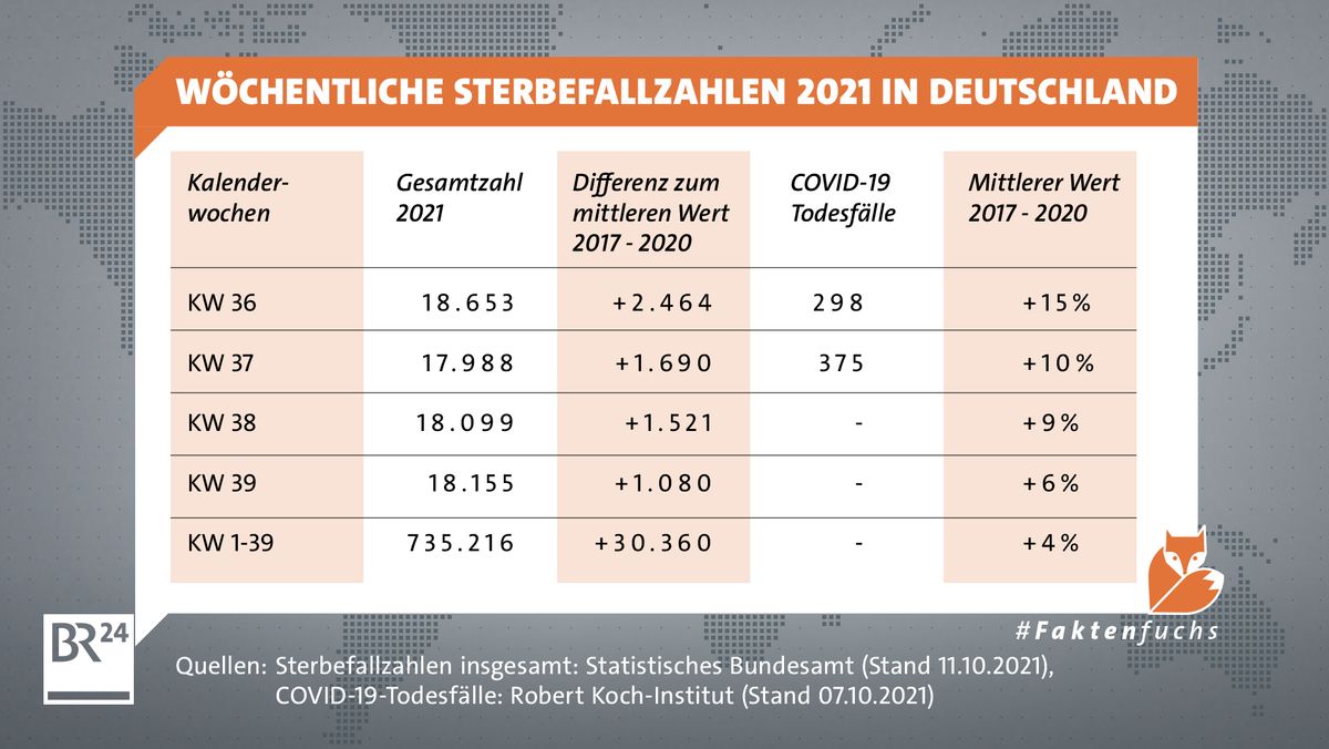 was steckt hinter der ubersterblichkeit im september br24