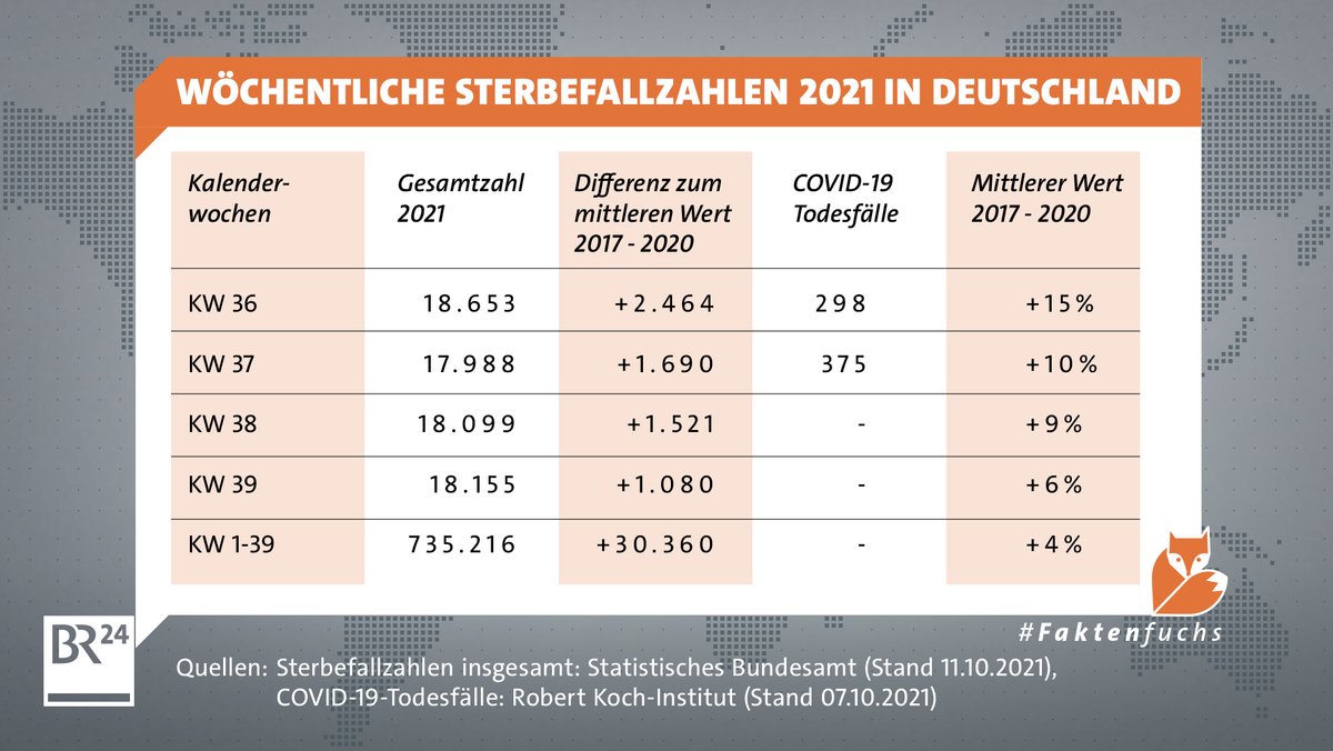 Die Tabelle zeigt die Übersterblichkeit im September 2021 im Vergleich zum Median der Vorjahre. 