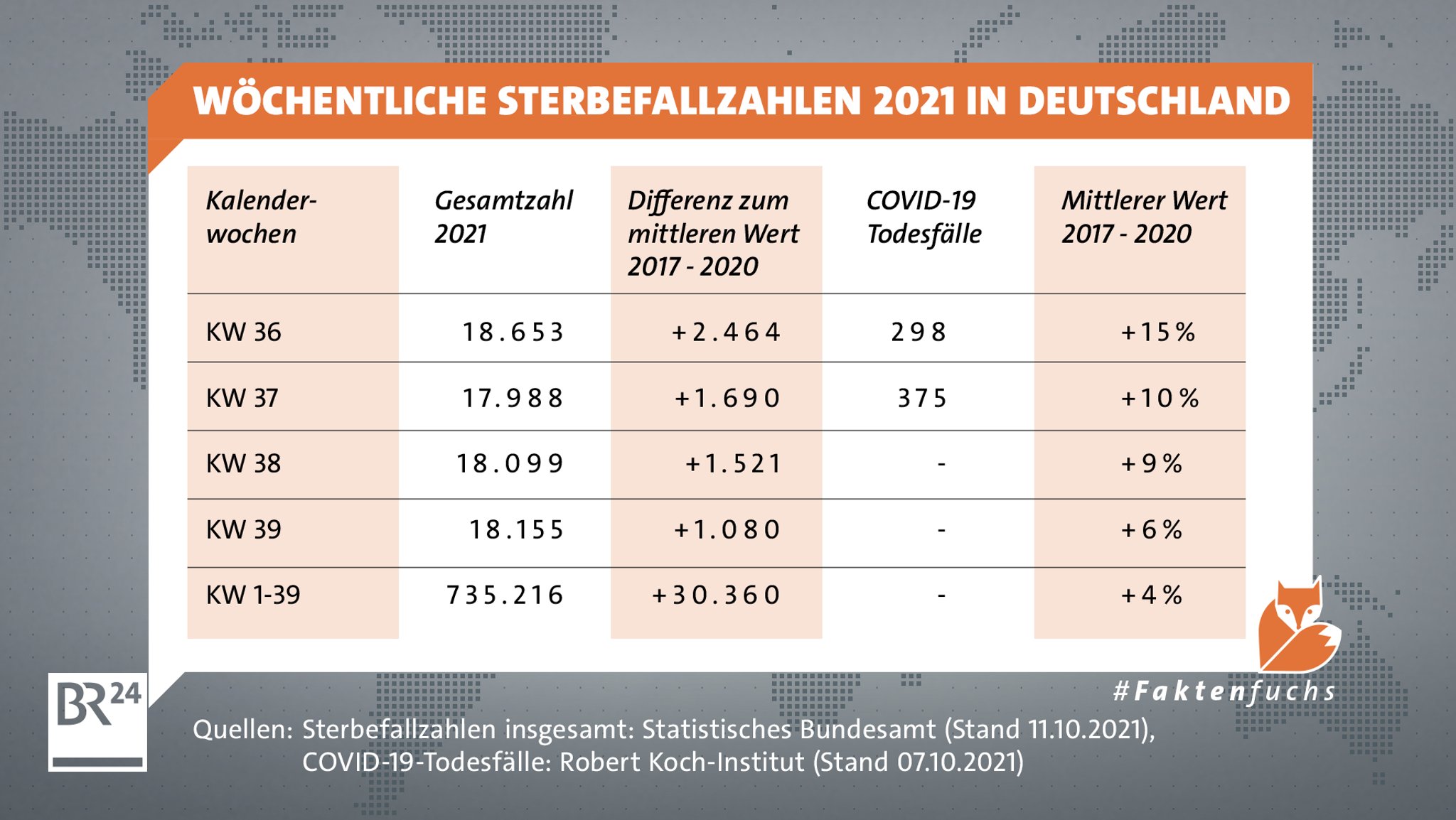 Die Tabelle zeigt die Übersterblichkeit im September 2021 im Vergleich zum Median der Vorjahre. 