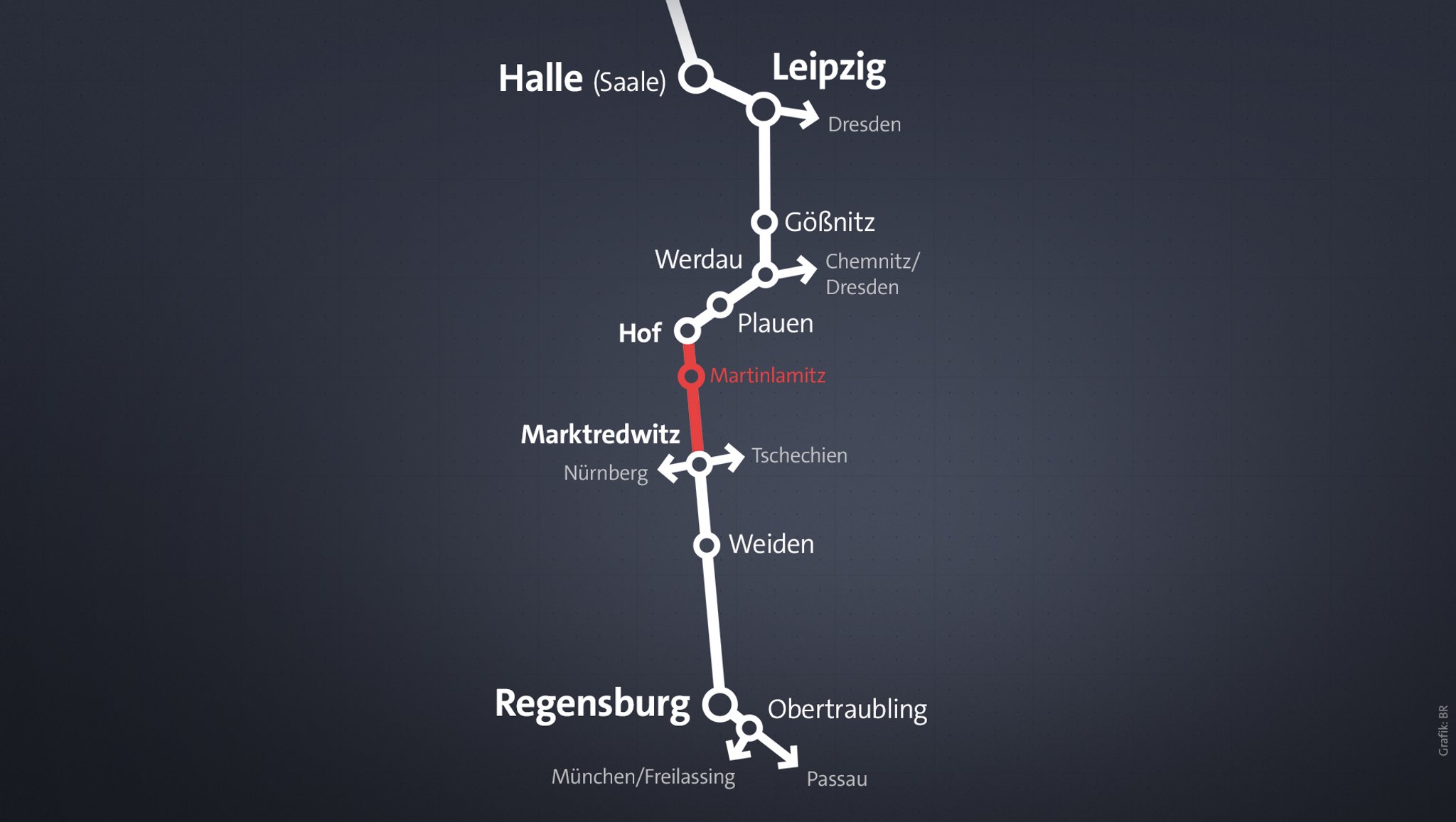 Ein Grafik zeigt den Verlauf der Eisenbahntrasse von Halle an der Saale bis nach Regensburg.