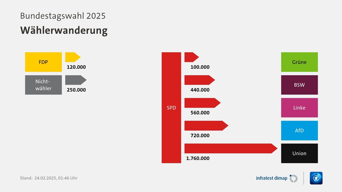 Wählerwanderung: Die SPD