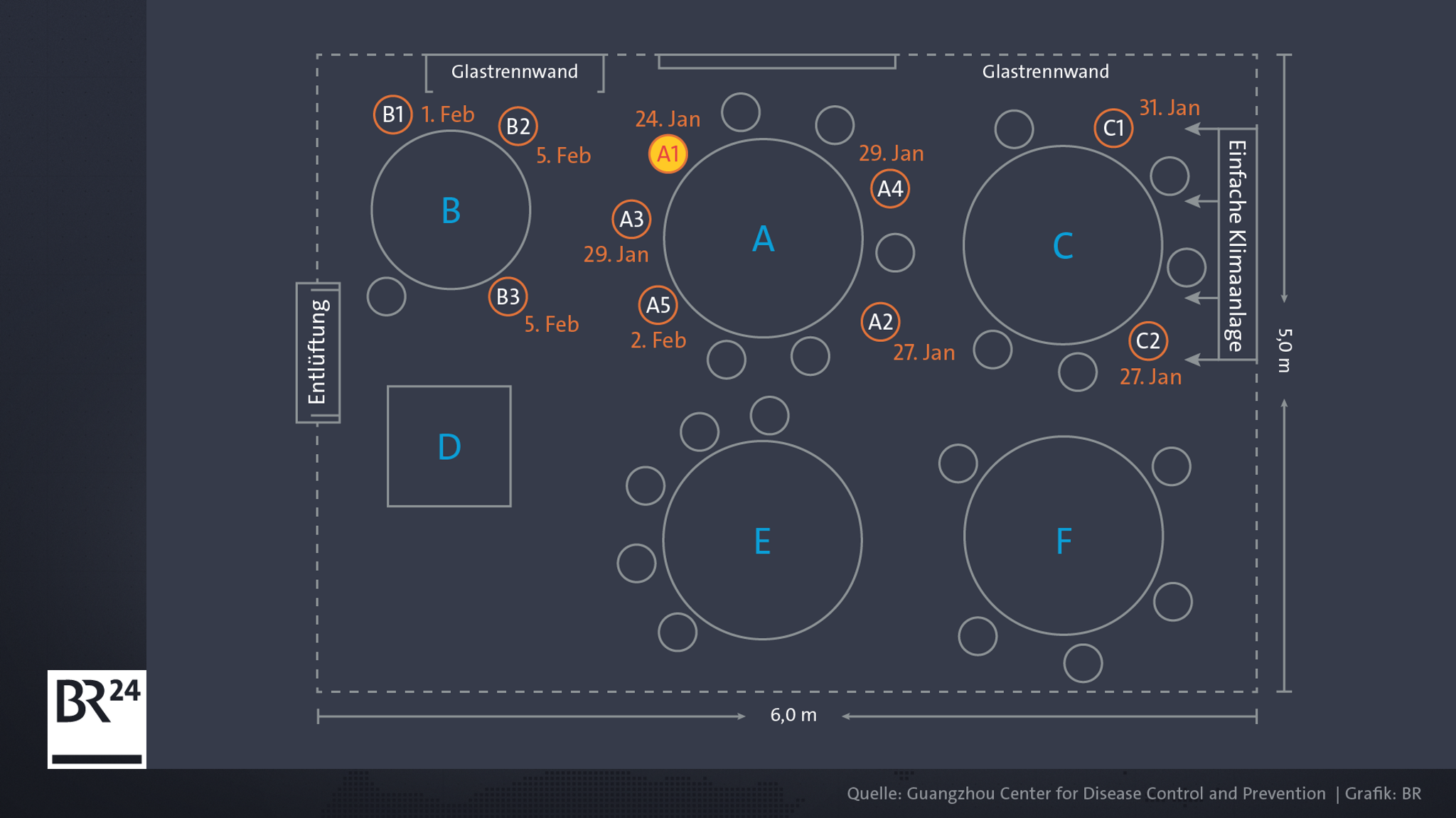 Die Grafik zeigt, wo der Corona-infizierte Gast saß (A1) und welche anderen Personen in der Umgebung sie ebenfalls ansteckte (A2-C2).