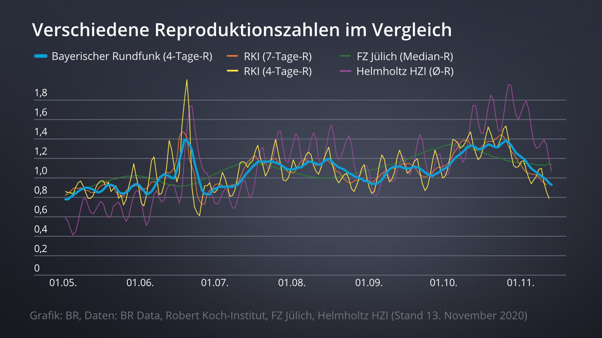 Grafik, die verschiedene R-Werte aus unterschiedlichen Quellen zeigt.