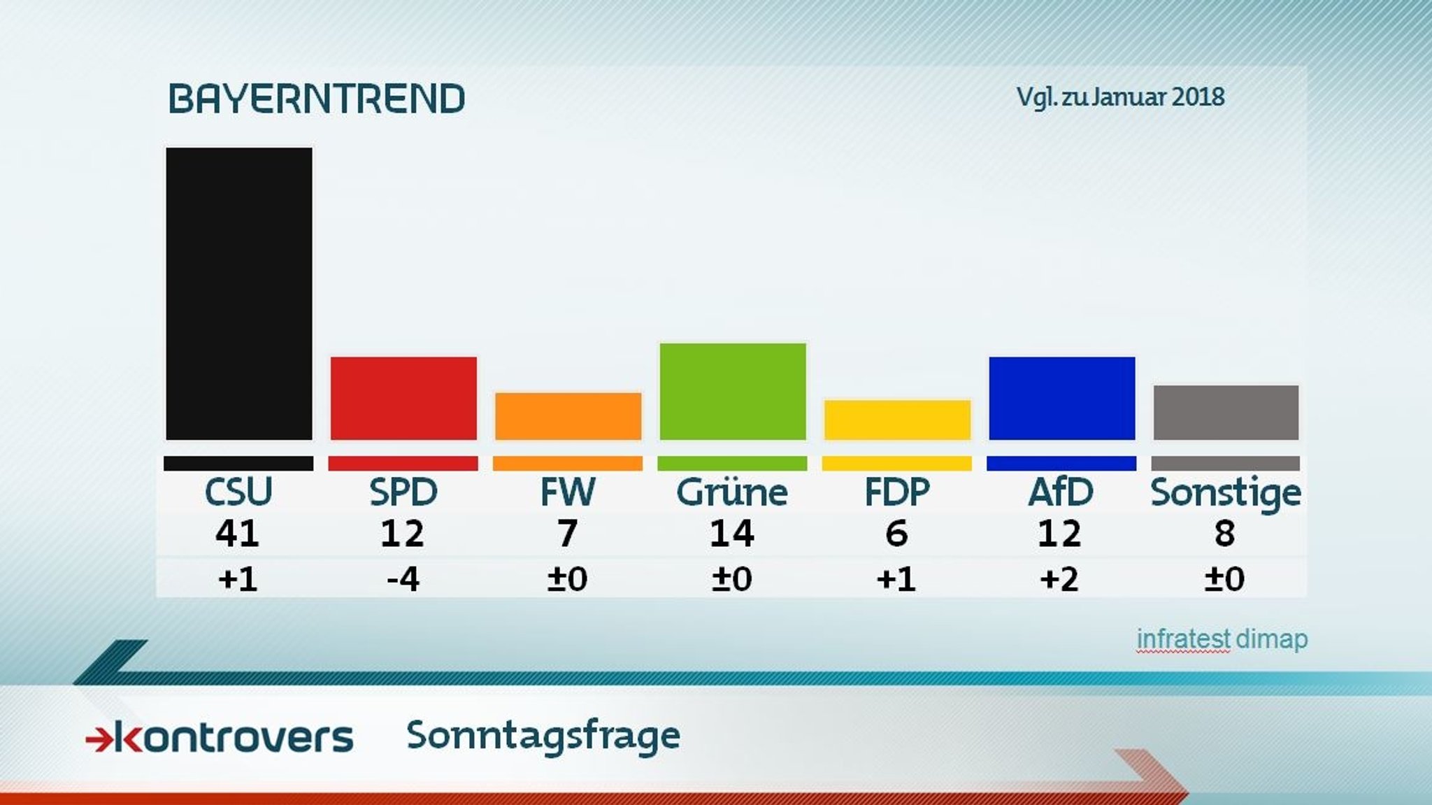 Sonntagsfrage - BayernTrend 2018 Landtagswahl: CSU 41 Prozent, SPD 12, Freie Wähler 7, Grüne 14, FDP 6, AfD 12, Sonstige 8 Prozent