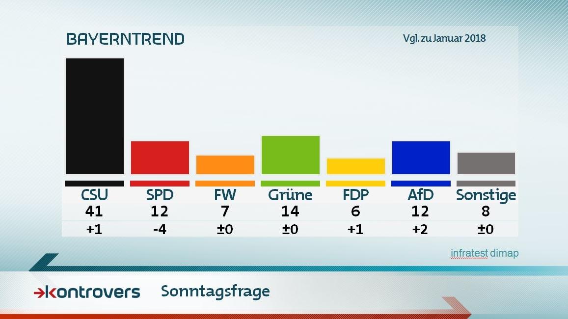 Bayerntrend Mai 18 Mehrheit Fur Kreuz In Behorden Br24