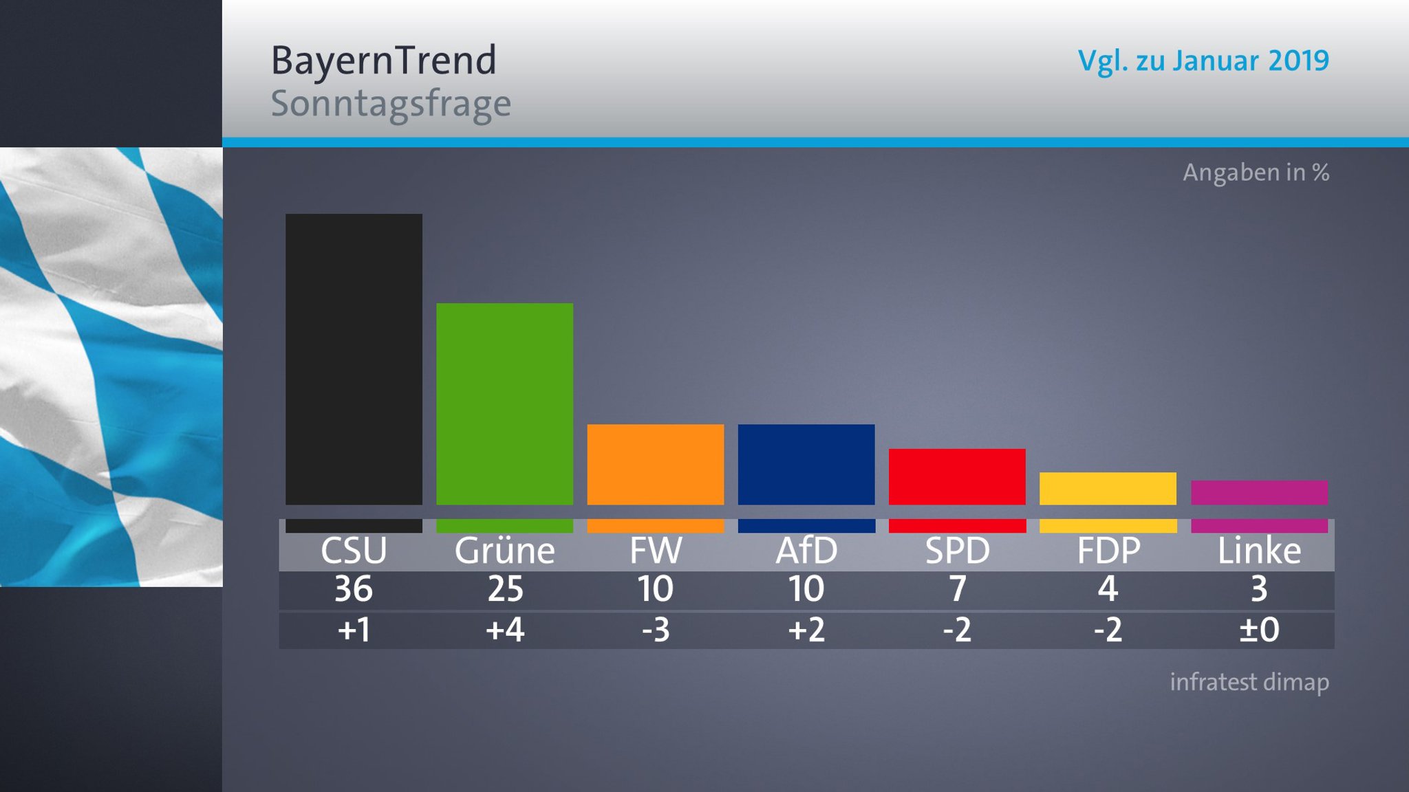 BR-BayernTrend Januar 2020