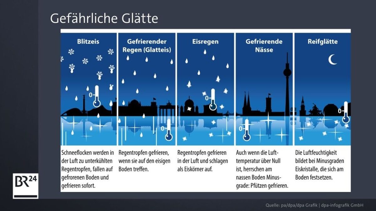 Erklärtafel "Gefährliche Glätte": 1. Blitzeis: Schneeflocken werden in der Luft zu unterkühlten Regentropfen, fallen auf gefrorenen Boden und gefrieren sofort. 2. Gefrierender Regen (Glatteis): Regentropfen gefrieren, wenn sie auf den eisigen Boden treffen. 3. Eisregen: Regentropfen gefrieren in der Luft und schlagen als Eiskörner auf. 4. Reifglätte: Die Luftfeuchtigkeit bildet bei Minusgraden Eiskristalle, die sich am Boden festsetzen. | Bild: pa/dpa/dpa Grafik/ dpa Infografik GmbH Erklärtafel "Gefährliche Glätte": 1. Blitzeis: Schneeflocken werden in der Luft zu unterkühlten Regentropfen, fallen auf gefrorenen Boden und gefrieren sofort. 2. Gefrierender Regen (Glatteis): Regentropfen gefrieren, wenn sie auf den eisigen Boden treffen. 3. Eisregen: Regentropfen gefrieren in der Luft und schlagen als Eiskörner auf. 4. Reifglätte: Die Luftfeuchtigkeit bildet bei Minusgraden Eiskristalle, die sich am Boden festsetzen.